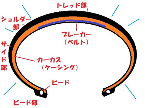 タイヤ自転車選び方