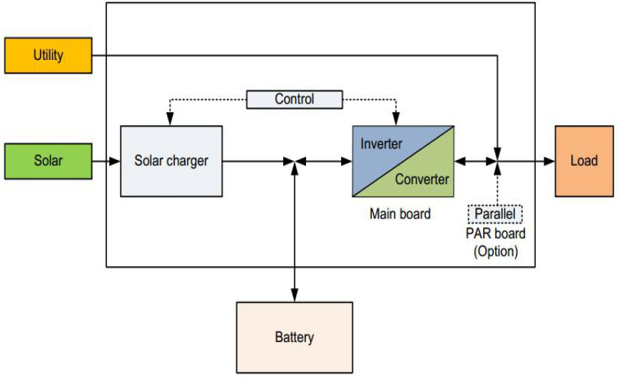 Temank PWM Inverter & Charger PC/MPC, Powmr