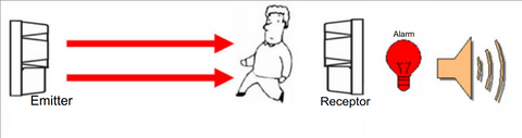 Principle of active detector/sensor