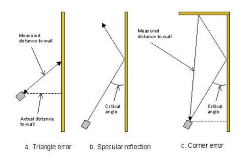 Ultrasonic sensor principle