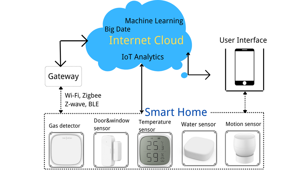 how does smart home work