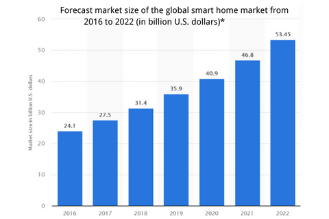 Forecast market size of the global smart home market from 2016 to 2022 (in billion U.S. dollars)*