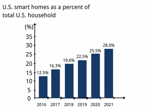 U.S. smart homes as a percent of total U.S. household