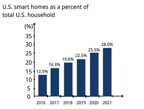 U.S. smart homes as a percent of  total U.S. household