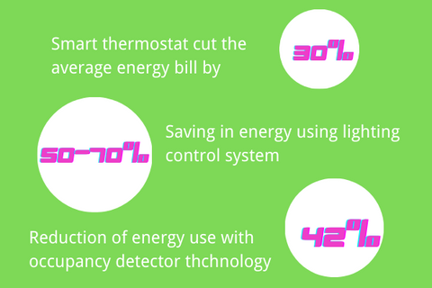Can smart homes save energy