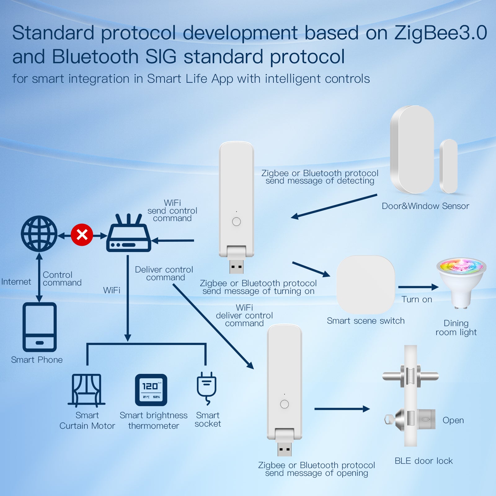 for smart integration in Smart Life App with intelligent controls