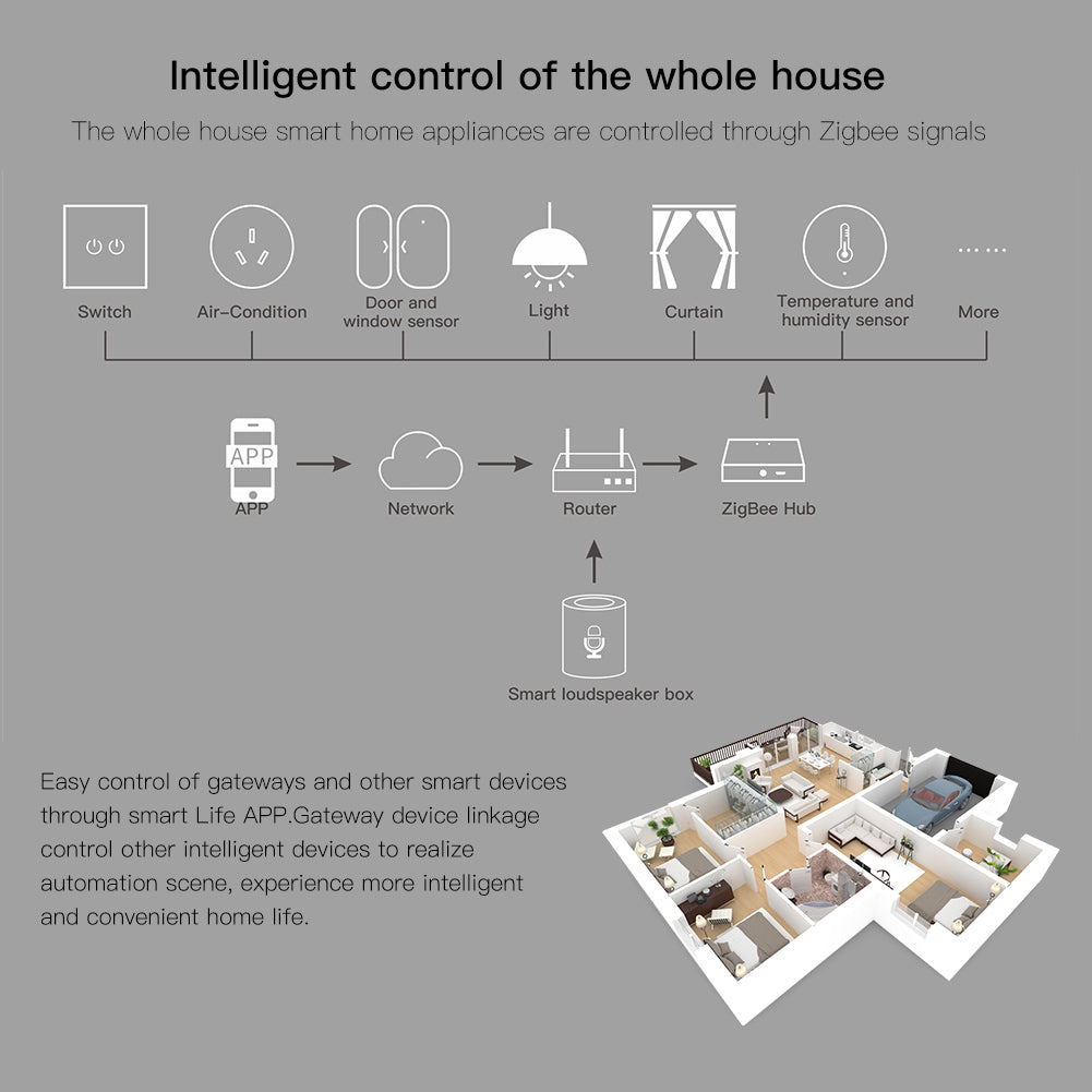 Intelligent control of the whole house