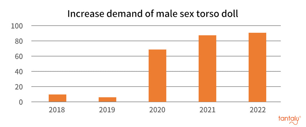 Increase demand of male sex torso doll