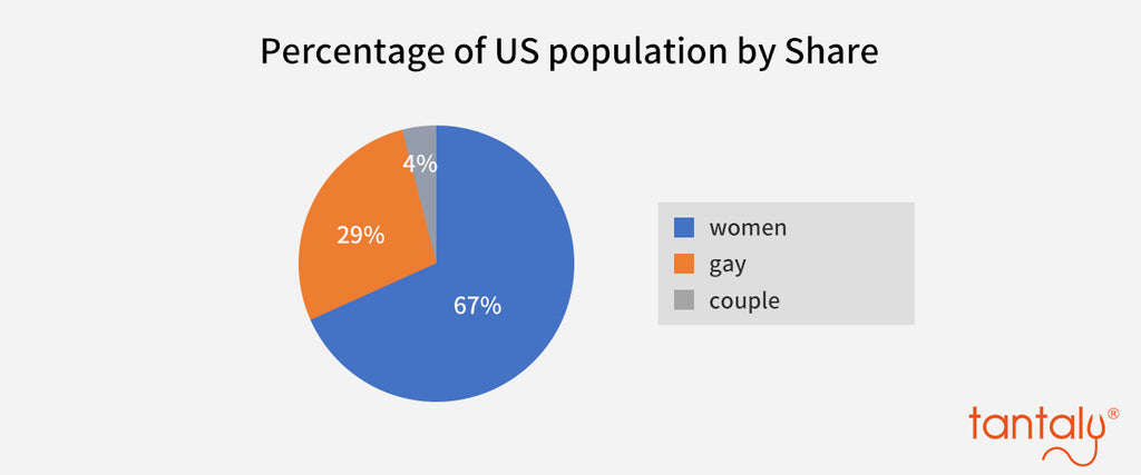 Percentage of US population by Share