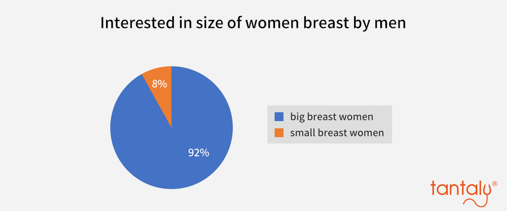 interested in size of women breast by men