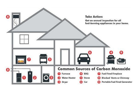 What Is The Most Common Source Of Carbon Monoxide