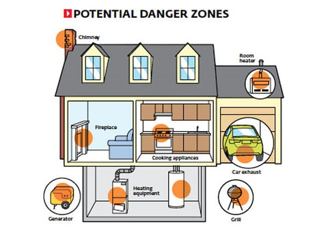 Where Does Carbon Monoxide Come From In Your Home