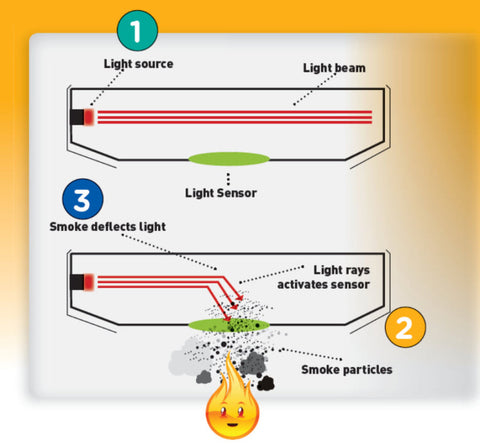 Photoelectric smoke alarm