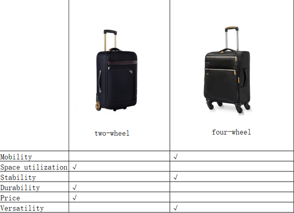 Which is Better 2 Wheel vs 4 Wheel Luggage