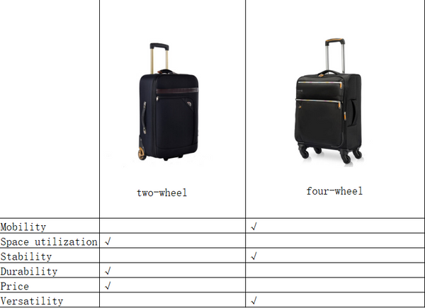 Which is Better? 2 Wheel vs 4 Wheel Luggage