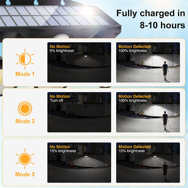 LED Solar Motion Sensor Light, 2000LM IP65 Waterproof Solar Wall Light with 3 Adjustable Heads, 2Pack 3000mAh Solar Flood Light with 3 Modes.