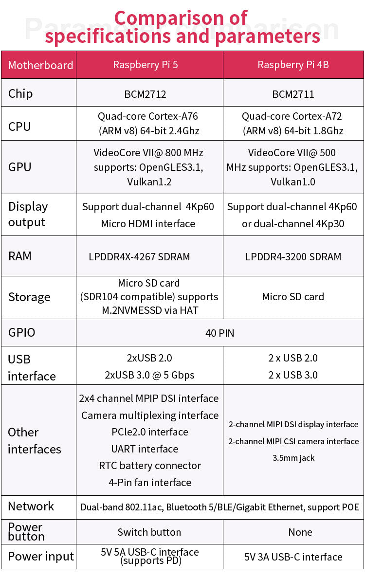 The dufference between Raspberry pi 5 and Raspberry pi 4B