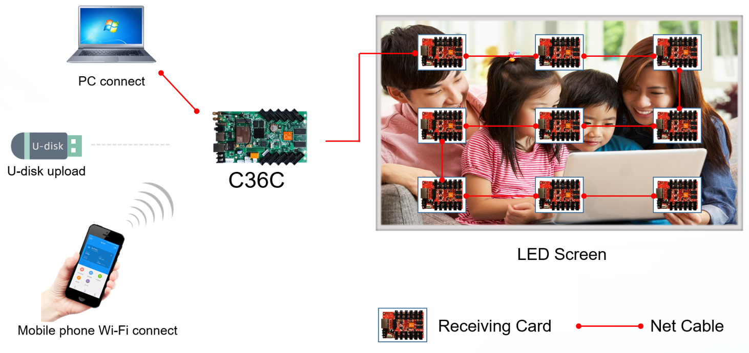 Huidu HD-C36C LED Screen Control Card