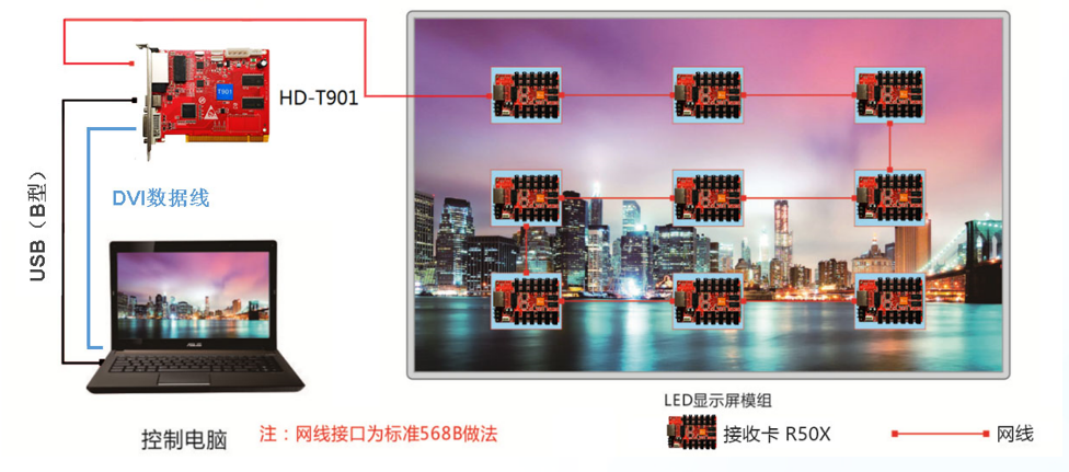 Huidu HD-T901 Synchronous Sending Card Connection Diagram
