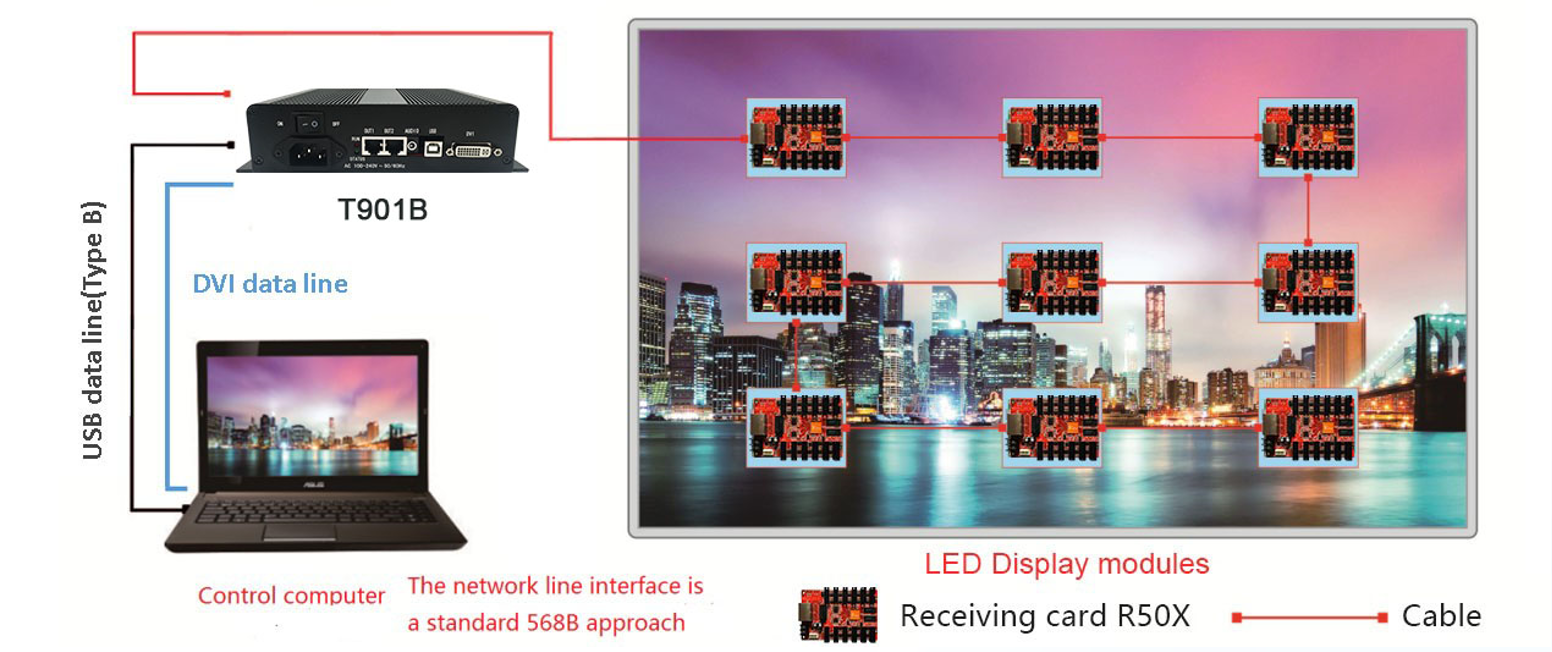 Huidu HD T901B Synchronous Sending Box Connection Diagram