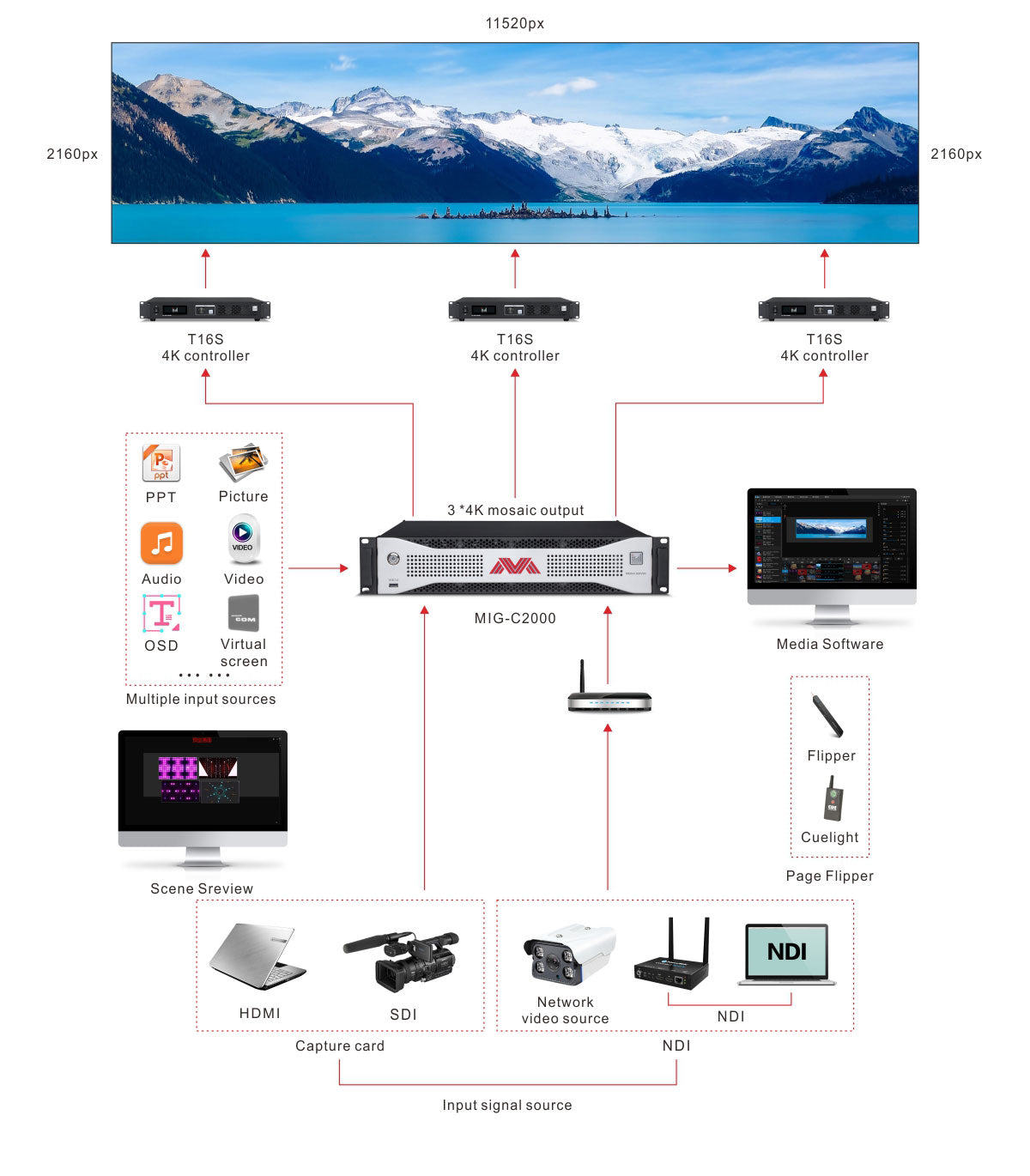 Magnimage MIG-C2000 LED Display Screen Multimedia Video Server