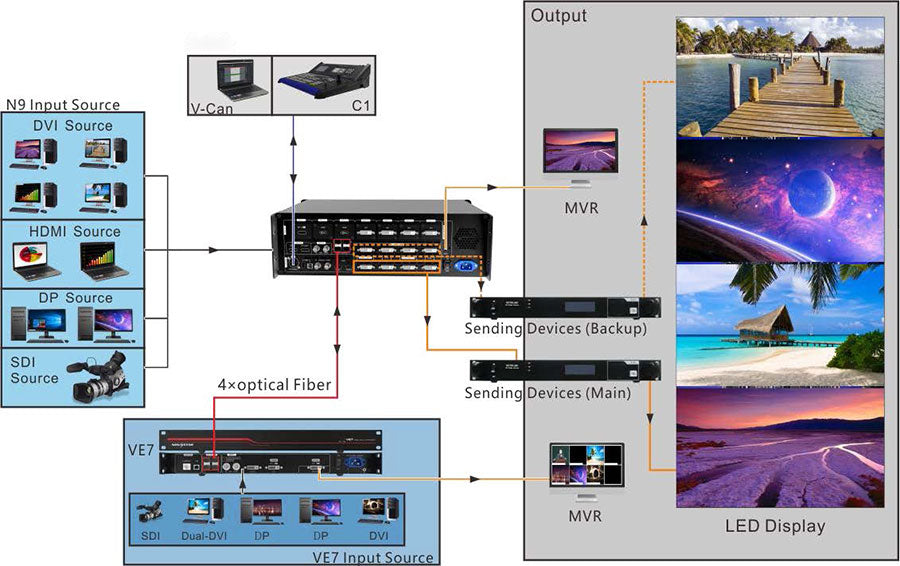 Novastar VE7 Video Input Expander