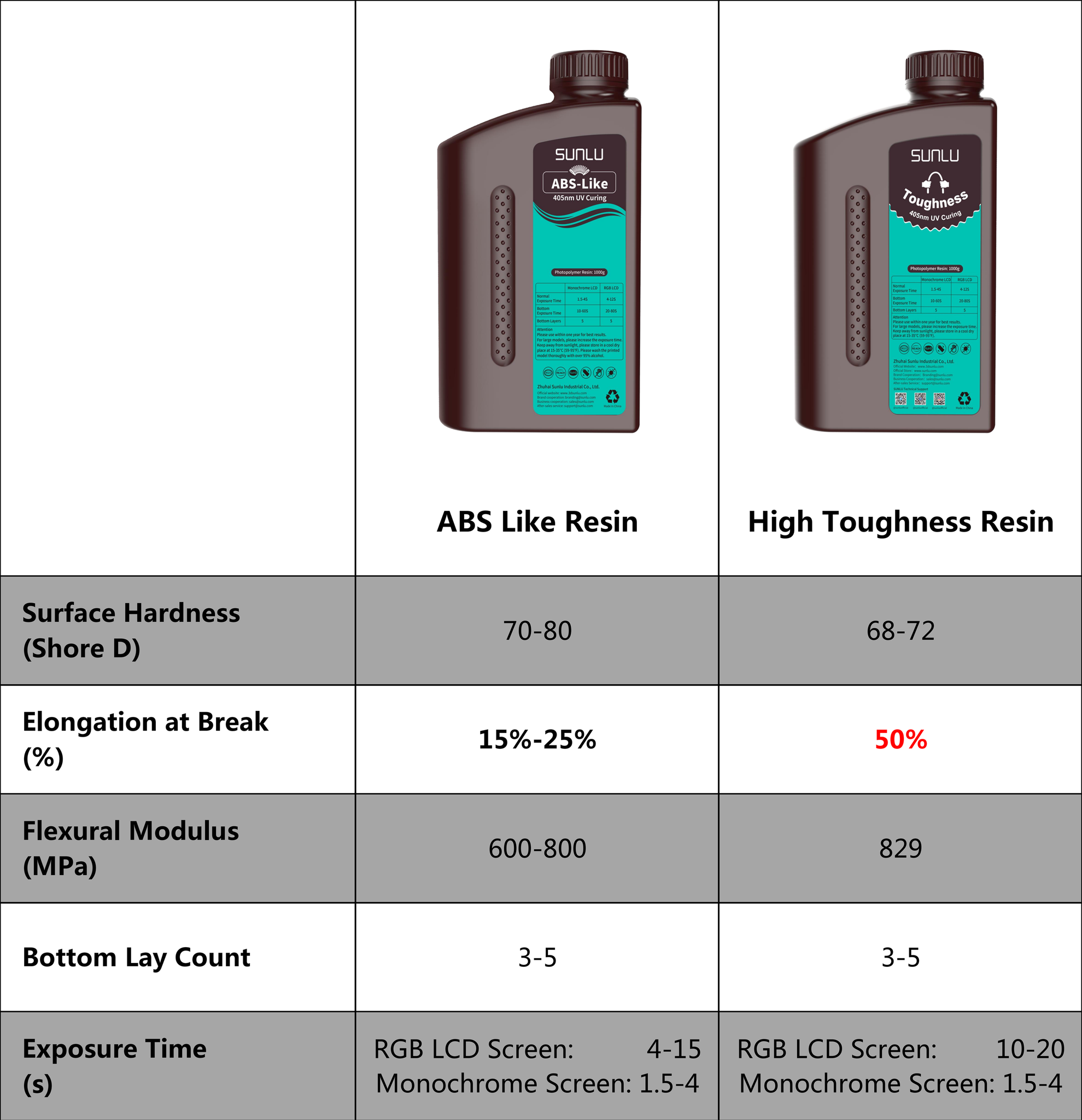 SUNLU High toughness