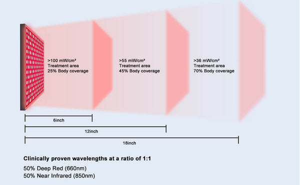Red LED Light Therapy Panel Wave length