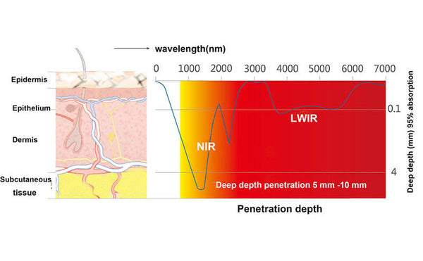 Red Light Infrared Therapy Device For Hand Pain Relief wave length