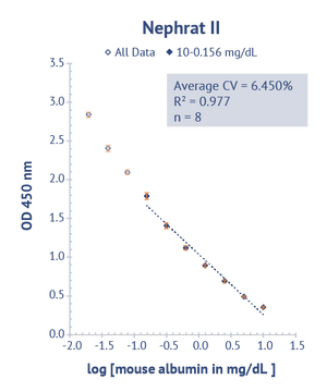 Nephrat II(大鼠白蛋白ELISA)