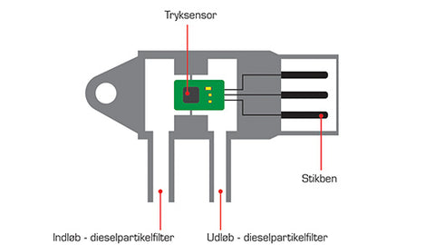 How to bypass DPF pressure sensor