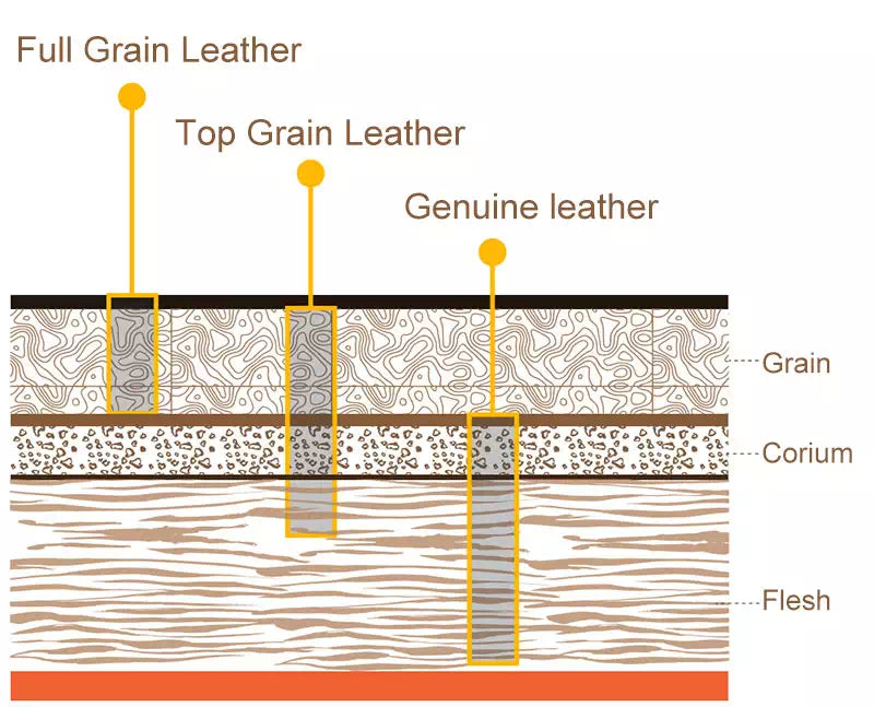 What is The Difference Between Full-Grain Leather, Top Grain