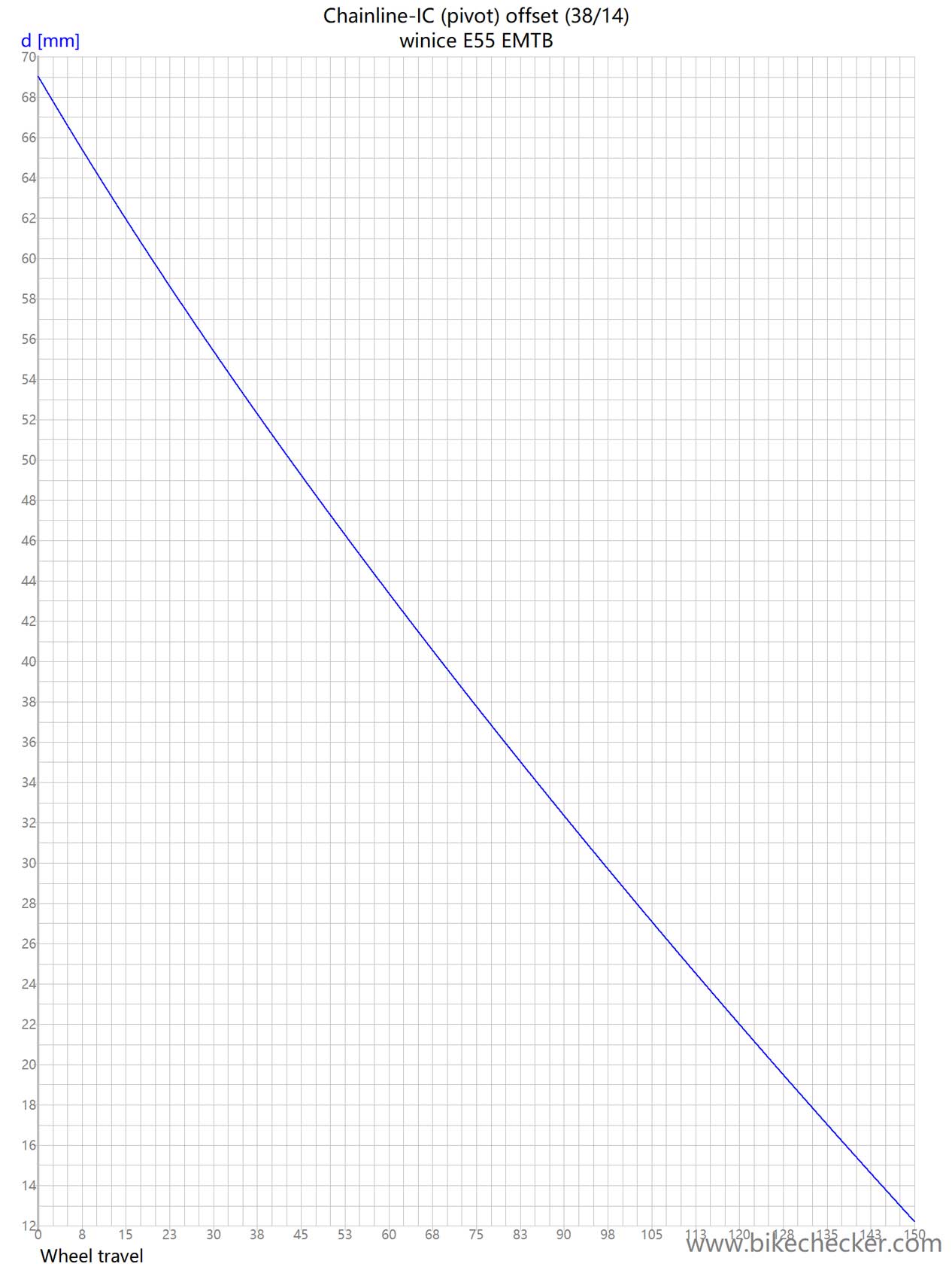 winice E55 EMTB_Chainoffset