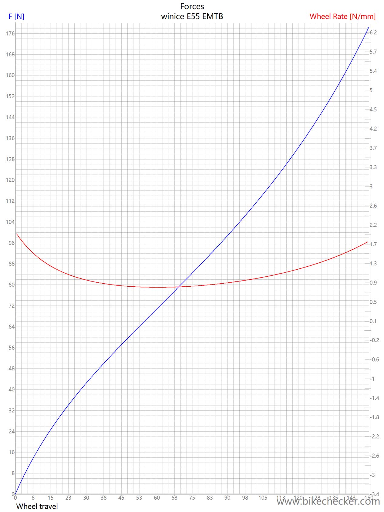 winice E55 EMTB_Forces