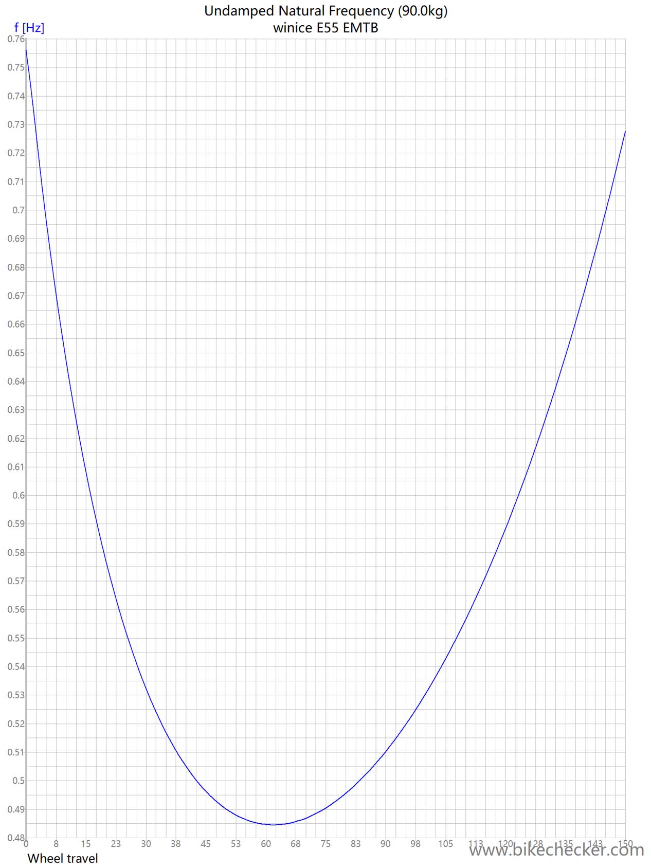 winice E55 EMTB_Frequency