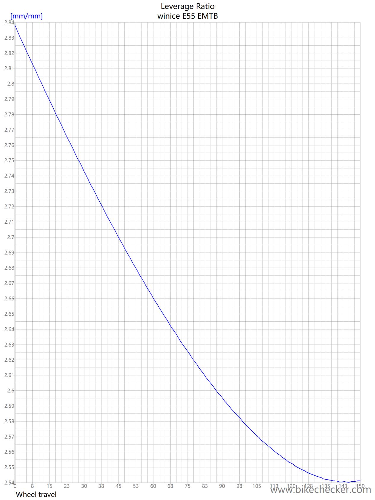 winice E55 EMTB_LevRatio