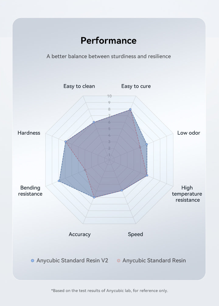 Anycubic Standard Resin V2 - Performance