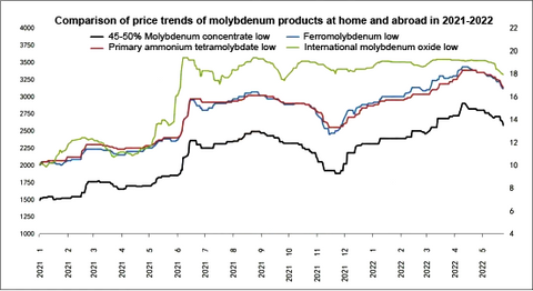 molybdenum product price in May