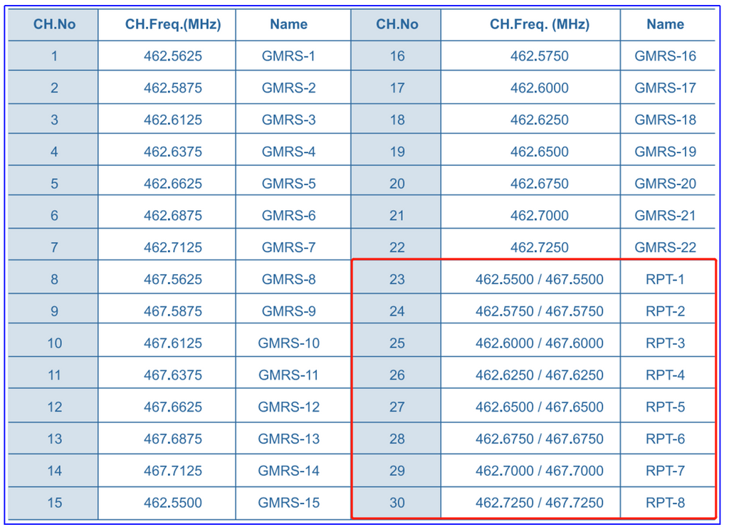 GMRS frequency chart of UV-5G
