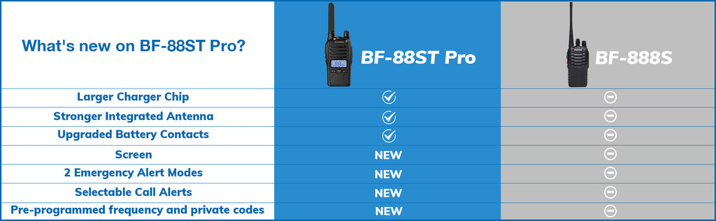BAOFENG BF-88ST Pro PMR446 Talkie Walkie Rechargeable sans Licence avec  Grande Portée, écran LCD, Double Montre VOX, Chargeur USB de Bureau et  écouteurs pour Le Camping en Plein air, 2PCS : 