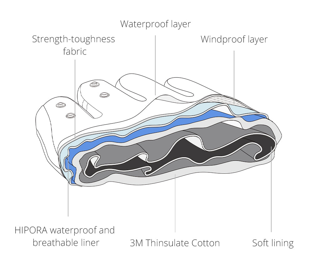 waterproof layer-windproof layer