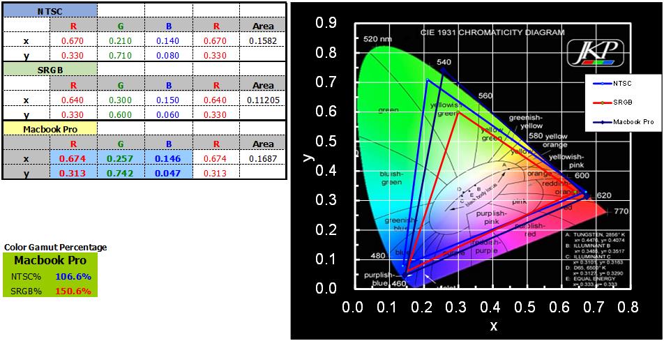 Messen Sie den Farbumfang des MacBook Pro