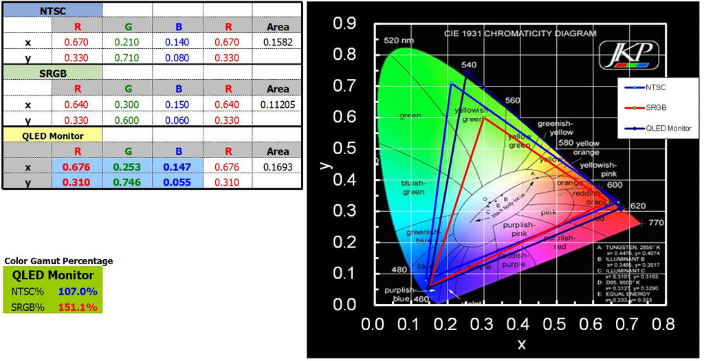 Farbumfang eines tragbaren QLED-Monitors messen