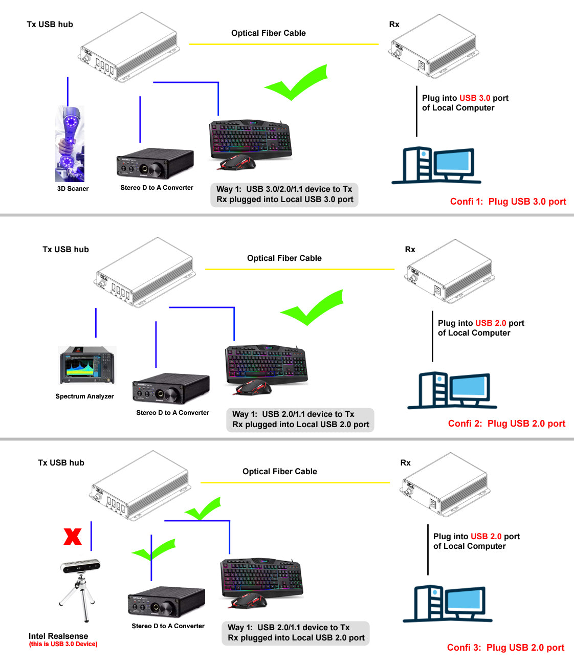 USB 3.0 über Glasfaser-Extender-Konfiguration