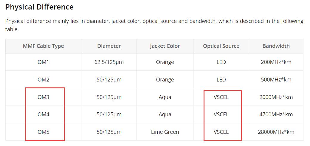 OM3/OM4/OM5 multi-mode Fiber