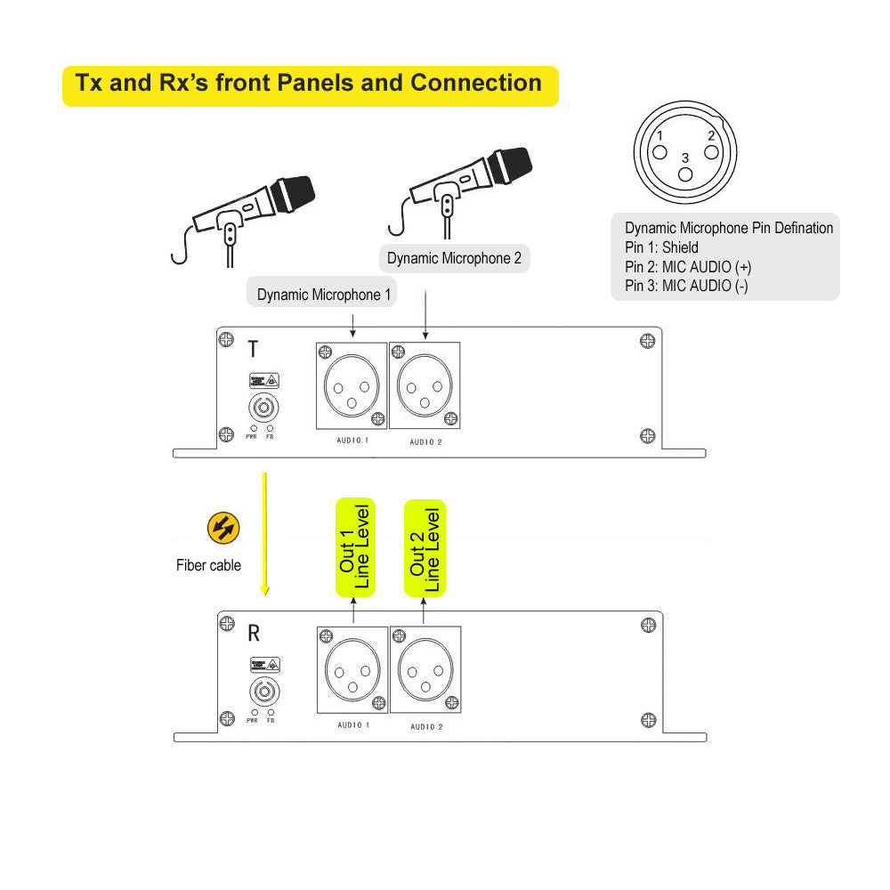 Dynamic Microphone over Optic Fiber