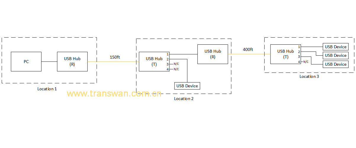 USB 2.0 hub over Fiber Extender works in cascade
