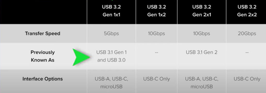 USB 3.2 USB 3.1 USB 3.0 USB 2.0 USB 1.1