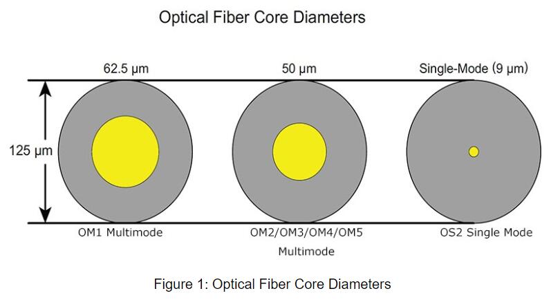 Single-mode vs multi-mode fiber
