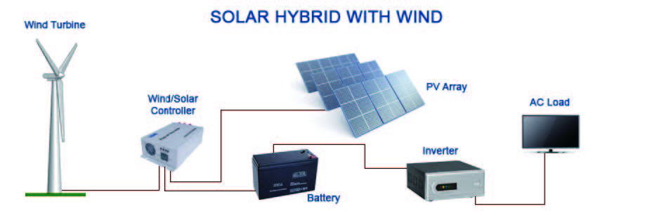 Solar and wind Hybrid Generation Systems diagram